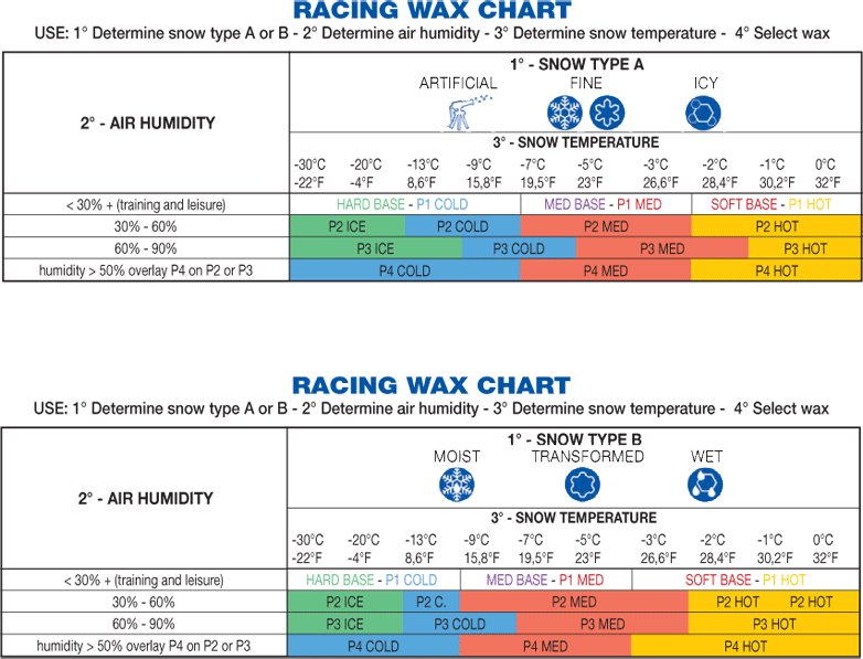 Nordic Ski Wax Temperature Chart