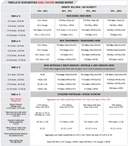 Solda Racing Waxing Chart